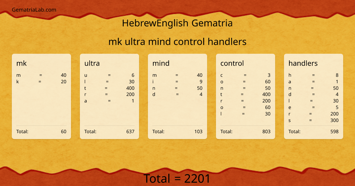 mk ultra mind control handlers in hebrewEnglish Gematria